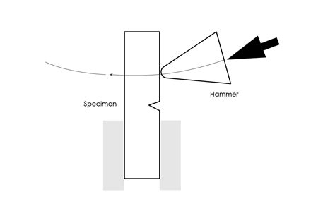 unnotched izod impact test|izod impact test calculation.